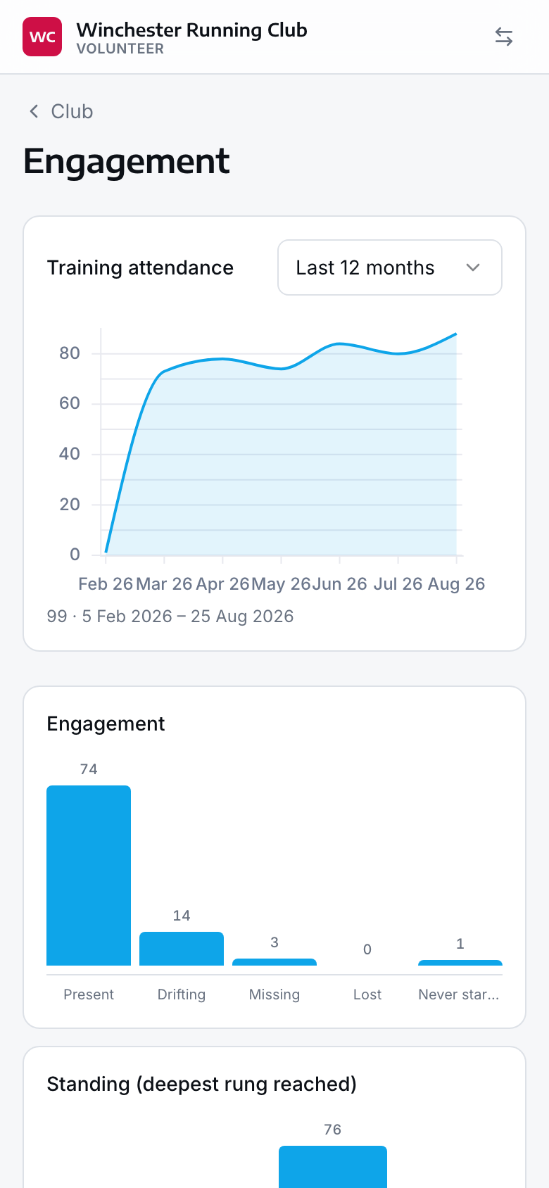 The Club Health attendance domain on a phone: training attendance trends across recent sessions.