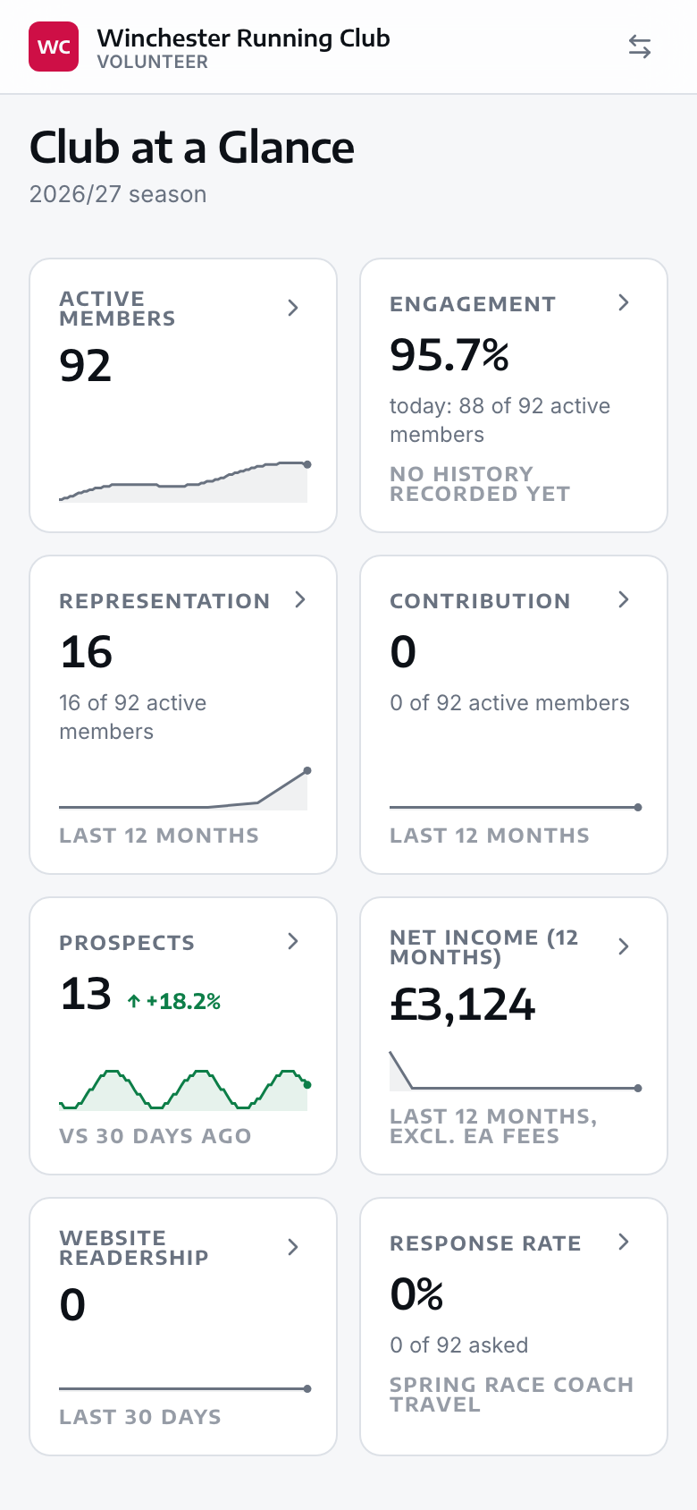 Club Health on a phone: active members, engagement, representation, prospects, and net income vitals at a glance.